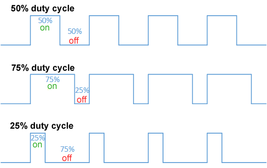 duty cycle example