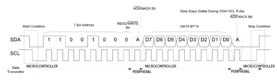 I2C timing diagram